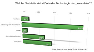 Umfrage: Nachteile von Wearables