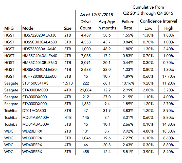 Die besten Festplatten für RAID und NAS 