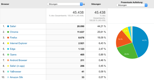 Internetbrowser Nutzer Zahlen Statistik Sir Apfelot Safari Chrome Firefox Edge Internet Explorer