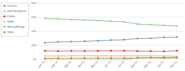 Zum Wandel unter den Nutzerzahlen der Internetbrowser hat auch das Angebot Microsofts beigetragen; der IE verschwindet während Edge noch nicht viel bietet. Chrome nutzt damit die Gunst der Stunde. Bildquelle: NetMarketshare.com (Klicken zum Vergrößern)