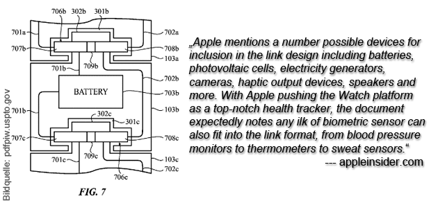 Es gibt laut AppleInsider.com etliche Ideen, die Apple in das Armband der Apple Watch quetschen könnte. Photovoltaik-Zellen, Generatoren für Elektrizität, Kameras, Lautsprecher, Akkus und vieles mehr. Auch Sensoren für die Messung von Körperwerten ließen sich realisieren und würden die Apple Watch zu einem noch leistungsstärkeren Fitness Armband machen.