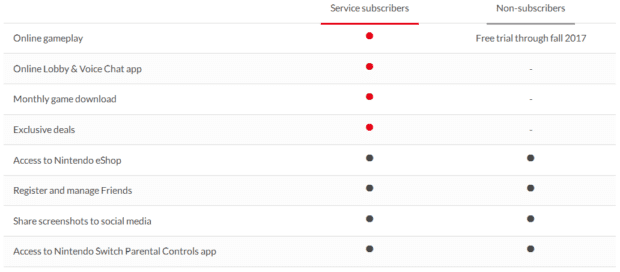 Details zum Switch Online Service von Nintendo. Der eShop kann auch ohne Abo angewählt werden; Sonderleistungen wie kostenlose NES und SNES Games gibt's nur mit Abo. Quelle: Nintendo.com