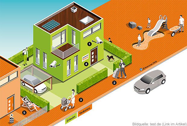 Die private Überwachungskamera darf nur das eigene Haus und Grundstück erfassen. Richtet die Kamera nicht auf Nachbargrundstücke oder den Fußweg. (Quelle: Test.de)