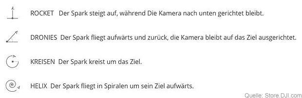 Die Flugmodi (QuickShots) Rocket, Dronies, Kreisen und Helix sind derzeit noch eine Besonderheit, die dem Spark vorbehalten ist. Vermutlich werden sie in einigen Monaten per Update auf dem Mavic Pro und der Phantom zur Verfügung stehen.