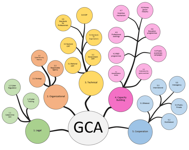 Die Kategories der Global Cybersecurity Agenda (GCA) zeigen, in welchen Bereichen die International Telecommunication Union (ITU) Punkte vergeben hat