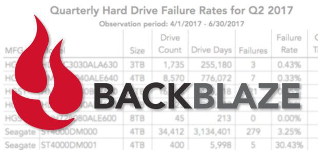 Die Festplatten-Ausfall-Statistik Q2/2017 von Backblaze habe ich mir mal für euch angesehen. Fazit: der Backup-Service wird immer zuverlässiger und einzelne sehr gute Speichermedien gibt es auch für Endverbraucher bei Amazon.