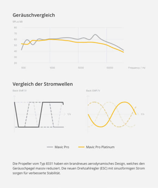 Die Geräuschreduktion bei der DJI Mavic Pro Platinum ergibt sich nicht nur aus den Low Noise Propellern, sondern auch aus dem angepassten ESC, der die Rotoren sinusförmig ansteuert. Bild: DJI.com