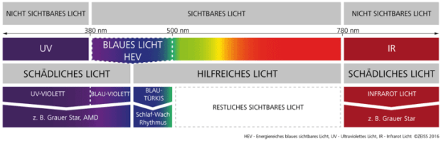 Quelle: Zeiss.de