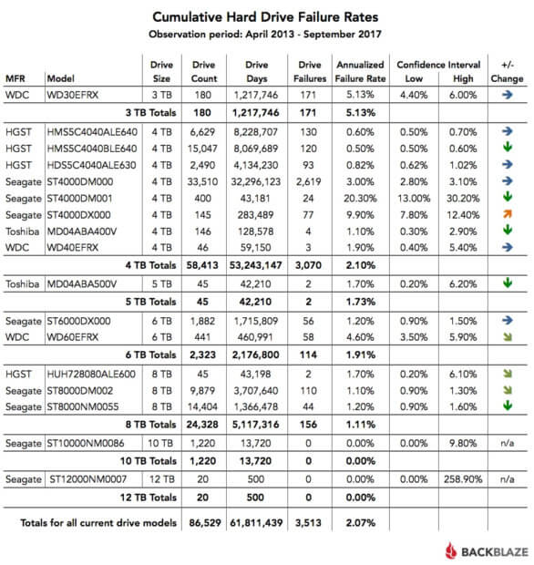 Die Gesamtübersicht der Cloud-Festplatten von Bacblaze zeigt, welche Speicher am zuverlässigsten sind. Quelle: Backblaze.com (Klick zum Vergrößern)