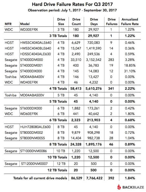 Die Festplatten-Ausfallquoten aus dem Q3 2017. Einige Seagate-Platten schneiden schlecht ab, zu den neuen Modellen gibt es noch keine genauen Werte. Bildquelle: Backblaze.com (Klick zum Vergrößern)