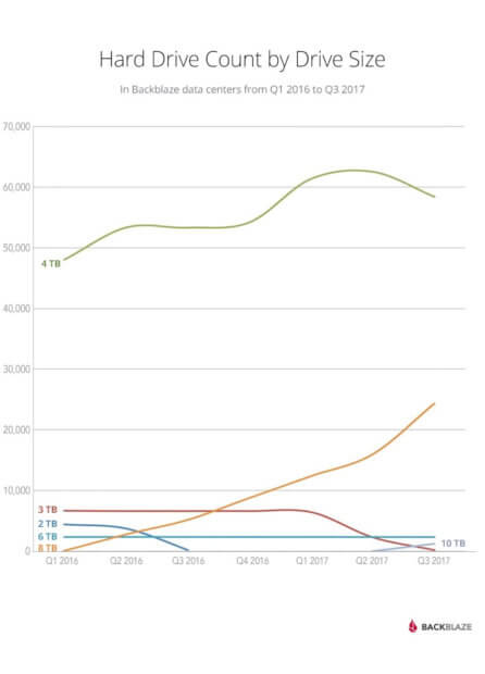 Entwicklung der Speichermedien beim Online-Backup-Anbieter. Die Cloud verändert sich, um mehr sowie zuverlässigeren Speicher anbieten zu können. Bildquelle: Backblaze.com