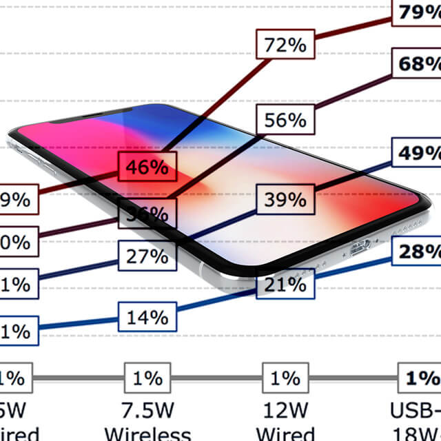 Der schnellste und einfachste Weg, das iPhone X, 8 und 8 Plus zu laden? Diese Diagramme zweier Messreihen geben Aufschluss!