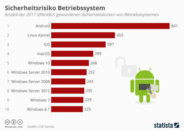 Die Infografik von Statista zeigt die Sicherheitslücken von macOS, iOS, Windows, Android und Co. aus 2017. Die Quelle CVE Details bietet auch eine aktuelle Statistik für 2018.