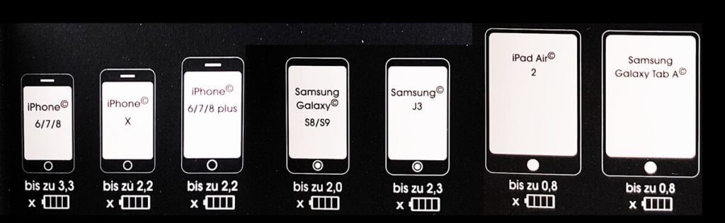 Die Grafik auf der Packung zeigt, wie oft man die diversen Geräte mit der Powerbank laden kann. Ich habe die Grafik hier mal laienhaft zusammen gestückelt, damit sie horizontal besser passt. :D