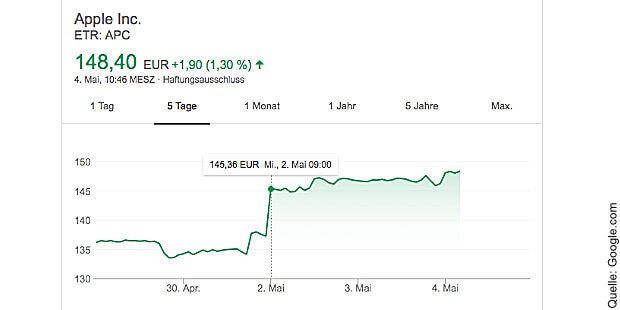 Die Apple Aktie hat nach den Bilanz-Zahlen zum Q2 2018 wieder einen Sprung gemacht. Wie Medien berichten, so kaufte Warren Buffett 75 Millionen Aktien des Unternehmens.