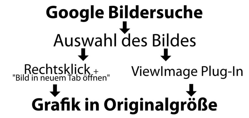 In der Google Bildersuche Bilder in Originalgröße anzeigen - das geht per Rechtsklick oder mit einem Plug-In namens View Image / ViewImage.