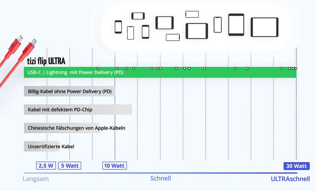 Hier ist das Schaubild von tizi, das die Unterschiede beim Laden aufzeigen möchte. Nicht im Schaubild zu sehen, sind Billig-Kabel, die jedoch einen guten PD-Chip aufweisen. Diese sind vielleicht die Ausnahme, aber sicher gibt es auch diese im Handel (Grafik: tizi).