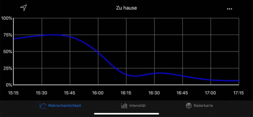 Mit der Regenwahrscheinlichkeit lag die App nach meinen Erafhrungswerten immer recht gut. Ausreisser kann man jedoch über eine Funktion in der App melden, um die Vorhersagen zu verbessern.