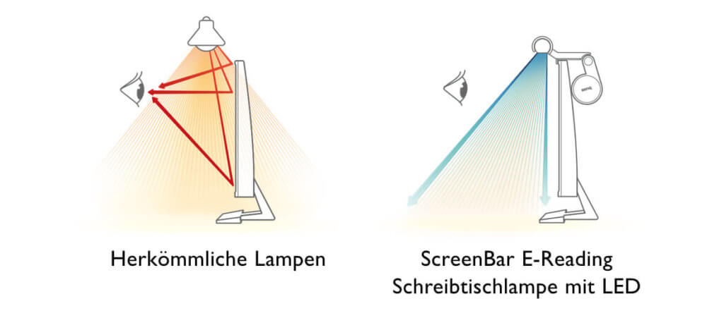 Diese Zeichnung von BenQ macht deutlich, wo die Vorteile der ScreenBar liegen. Das Licht trifft vor allem den Bereich vor dem Monitor und verhindert so Reflexionen auf dem Monitor.