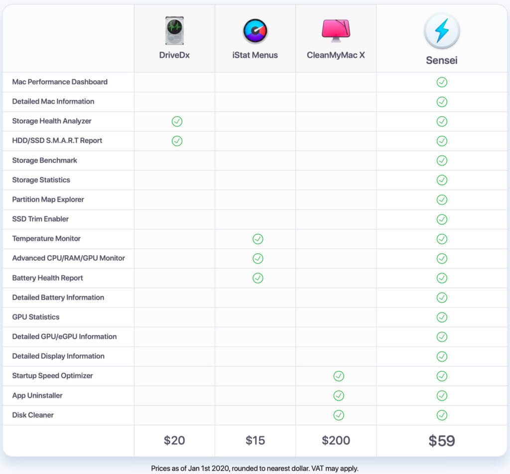 Diese Übersicht (Screenshot der sensei.app-Webseite) zeigt, dass Sensei das beste aller Performance-Welten in sich vereint.