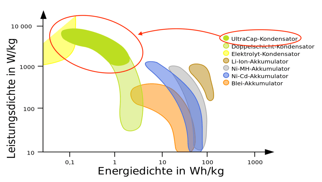 Im Diegramm von WIkipedia sieht man, dass die Ultracap Kondensatoren eine sehr hohe Leistungsdichte haben, während sie bei der Energiedichte weniger punkten. Das bedeutet, sie können zwar nicht soviel Energie speichern, wie ein gleich schwerer Akku, aber dafür enorm viel Energie in kurzer Zeit aufnehmen und vor allem abgeben. Und das ist es, worauf es beim Startvorgang eines Diesel- oder Benzinmotors ankommt (Quelle: Wikimedia).