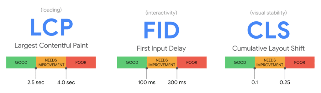 Bei den Google Web Vitals handelt es sich um Kennzahlen einer Webseite und deren Responsivität. Bildquelle: Chromium Blog