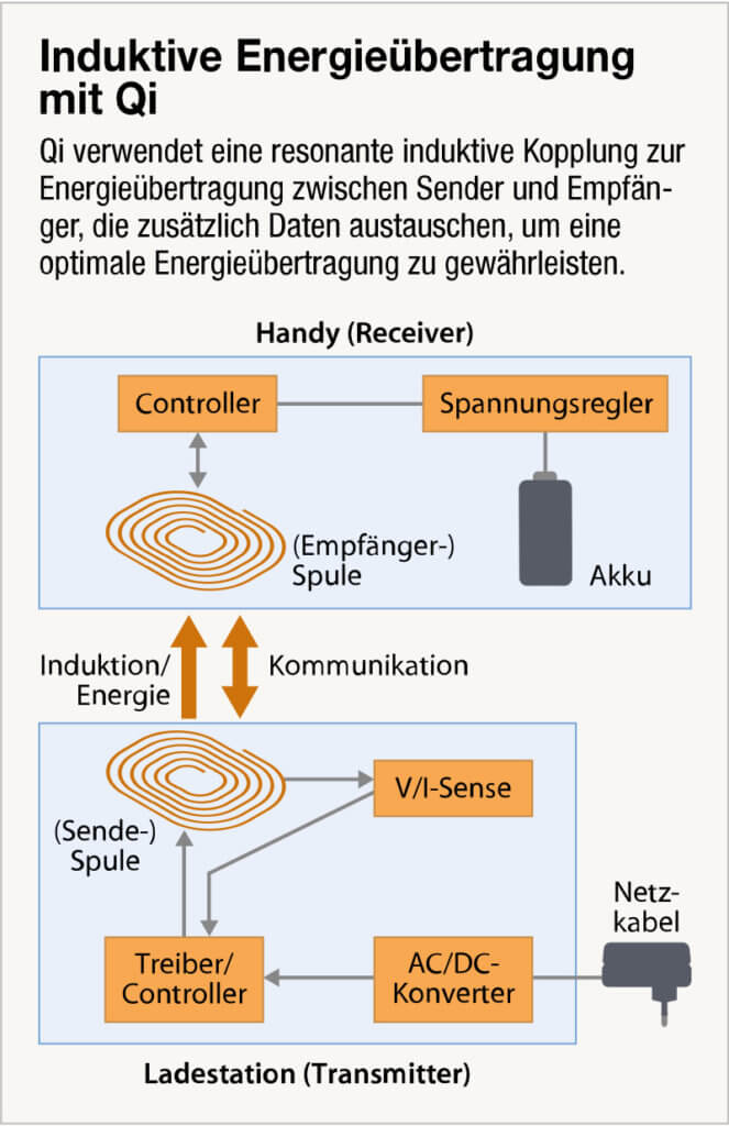 Wie funktioniert Qi Wireless Charging? Welche Bauteile sind für Kommunikation und Leistung zuständig? Diese Infografik zeigt es euch.