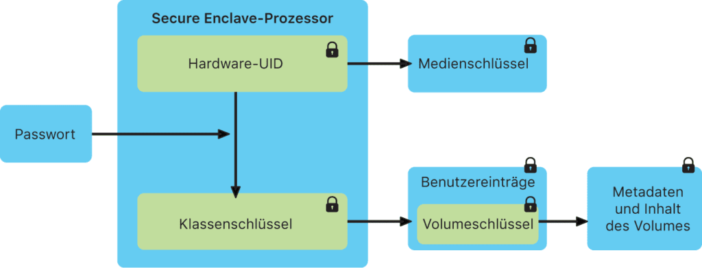 So funktioniert Apples Secure Enclave und die Sicherung von Passwörtern / Sicherheitsschlüsseln. (Quelle: Apple.com)