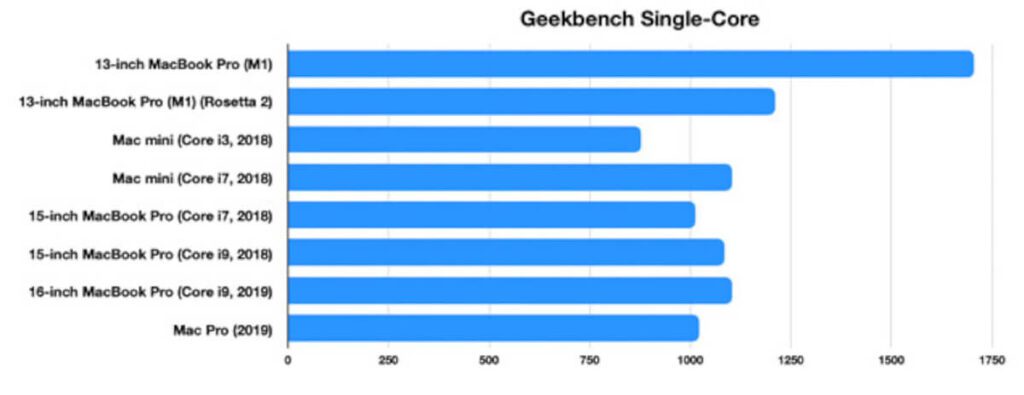 Längerer Balken = besser. Man sieht, der M1-Chip liefert schon beeindruckende Ergebnisse.