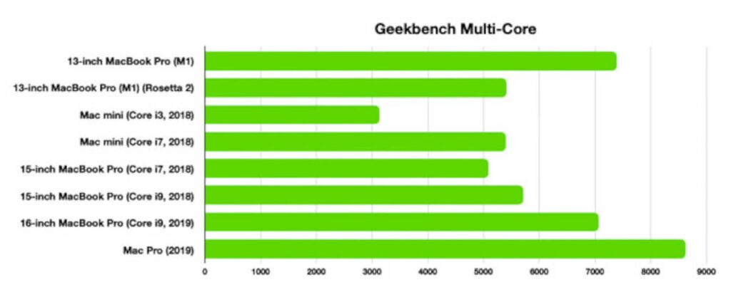 Die Multi-Core Ergebnisse des M1 Chips mit 8 Cores sind nicht ganz so eindeutig, wie die Single-Core-Messungen, aber brauchen sich trotzdem nicht verstecken.