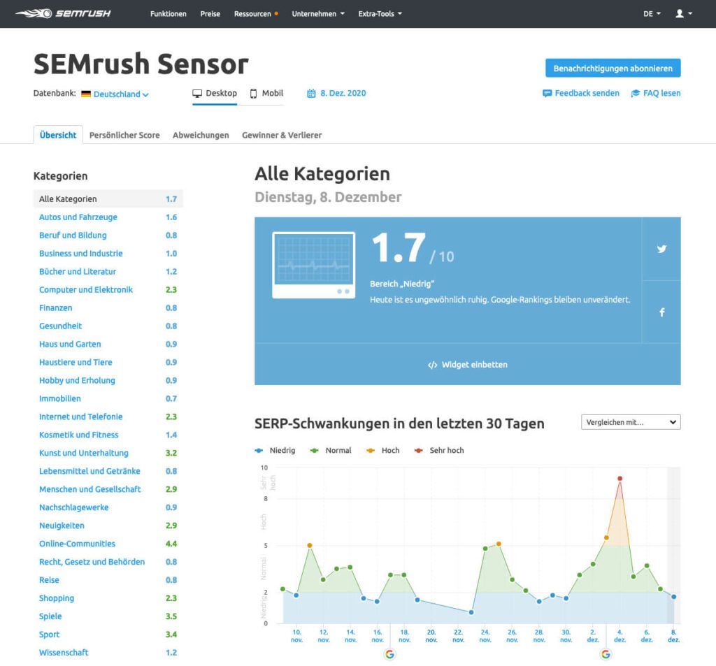 Ich nutze das SEMrush Sensor Tool fast wie einen "historischen Wetterbericht" und schaue hier und da drauf, um zu sehen, was die letzten Tage so los war.