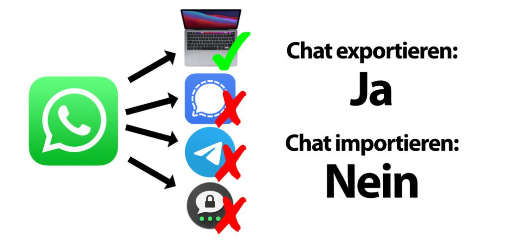 Ihr könnt WhatsApp Chats exportieren, aber nicht einfach in Signal, Telegram oder Threema importieren. Zumindest lassen sich Chatverläufe und Gruppenchats sichern sowie an Mac und PC auslesen.