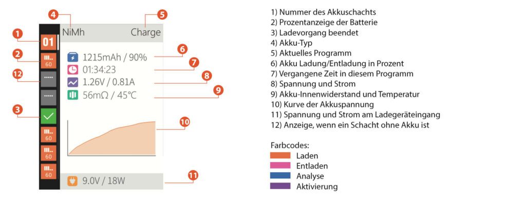 Auf dem Display des ISDT N8 bekommt man wirklich jede Menge Infos geboten. Damit kann man auch nachvollziehen, ob ein Akku noch fit ist oder bald Ersatz her muss.