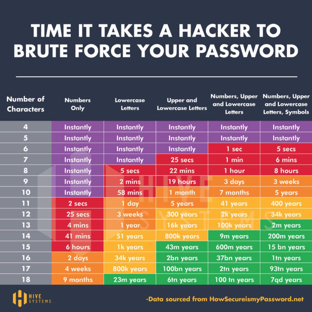 Quelle: hivesystems.io/blog/are-your-passwords-in-the-green