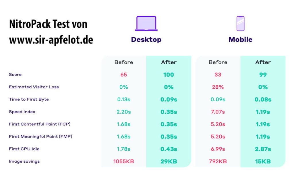 Auf der Startseite von NitroPack kann man seine eigene Webseite angeben und sehen, wie viel NitroPack rausholen kann. Die Werte sind realistisch und kein Kundenfang – davon konnte ich mich bei den Seiten meiner Kunden überzeugen. 