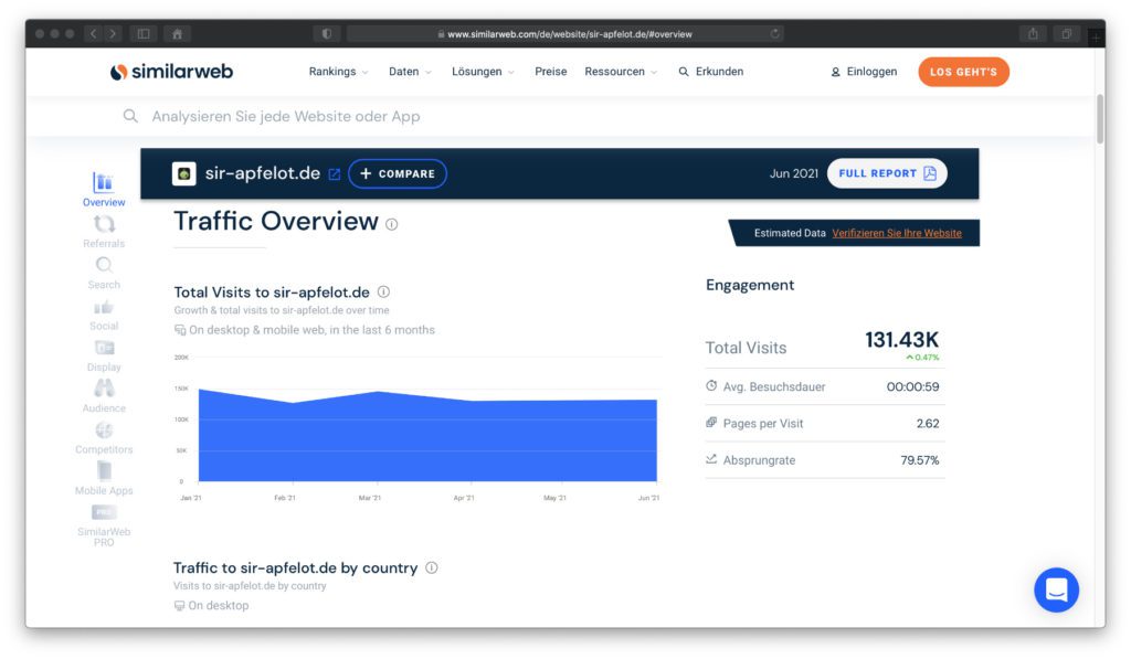 Wichtig bei der Auswertung einer Webseite ist der Traffic. Der Website Traffic gibt an, wie viele Besucher/innen es gab, wo sie herkamen, wie lange sie blieben und wie viele Seiten sie sich angesehen haben. SimilarWeb bietet dazu umfangreiche Informationen.