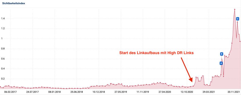 Hier die Sistrix Auswertung der Domain eines Bekannten, der nur mit solchen High DR Domains arbeitet. Ich denke, das zeigt, dass diese Art Links definitiv bei der Google-Optimierung hilft. Die aktuelle Abwärtskurve liegt an einem Google-Update, das gerade läuft. Das war auch bei den Markern "A" und "B" der Fall und ist ganz normal.