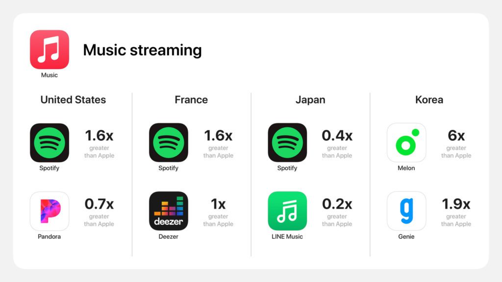 Ein Beispiel aus der Studie der Analysis Group: Beim Musik-Streaming auf Apple-Geräten liegt der iPhone-Hersteller mit seinem Angebot nicht vorne. Spotify, Pandora, Deezer, LINE Music und vor allem Melon und Genie liegen vorn – je nach Region.