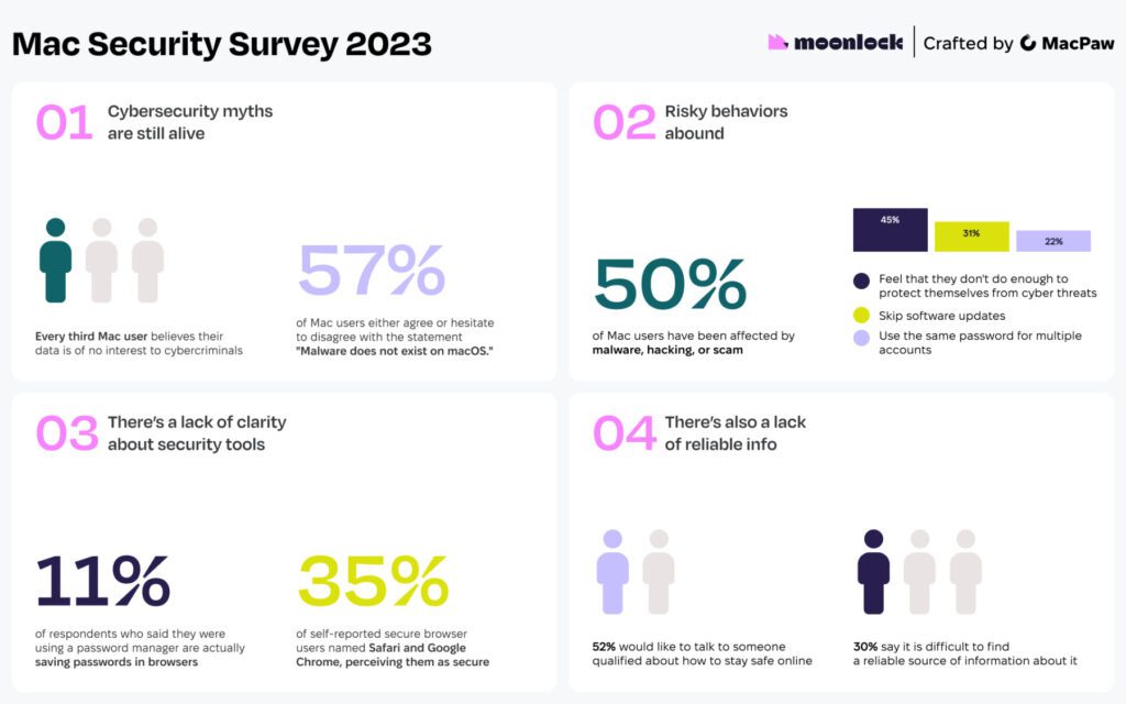 Einige der Informationen aus der Mac Security Survey 2023, die von MacPaw veröffentlicht wurde.