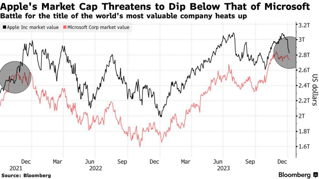 Die Entwicklung der Unternehmenswerte von Apple und Microsoft. Der iPhone-Hersteller könnte bald wieder den Titel der wertvollsten Marke verlieren – vielleicht sogar noch länger als in 2021. Quelle: Bloomberg.com