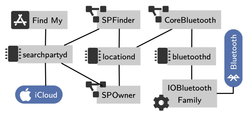 Ein Schema, das aufzeigt, wie searchpartyd im System für das Auffinden verlorener oder gestohlener Apple-Geräte untergebracht ist. Quelle: "Who Can Find My Devices? Security and Privacy of Apple’s Crowd-Sourced Bluetooth Location Tracking System"